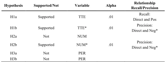 Table 8.  List of Hypotheses Supported and Not 