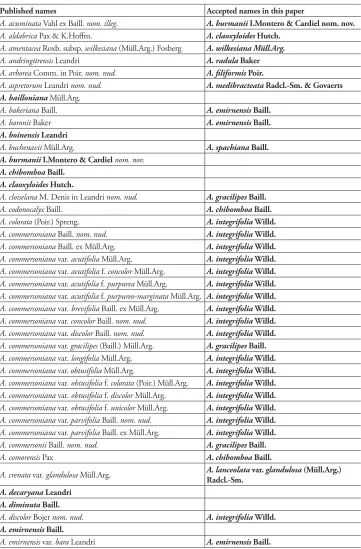 Table 1. Taxa included in Acalypha of the Western Indian Ocean Region. Accepted names in bold.