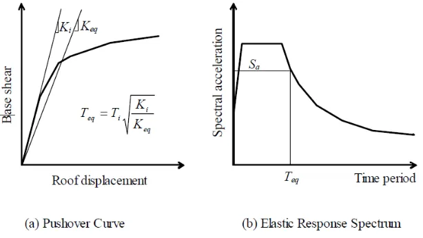 Fig. 1: Schematic representation of Displacement Coefficient Method (FEMA 356)[1] 