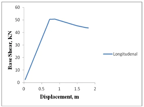 Figure 2: Pushover Curve for Longitudinal Direction. 