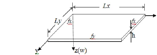 Fig.1: Rectangular plate with dimensions and parameters 