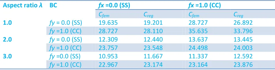 Table 1: Regression Constants 