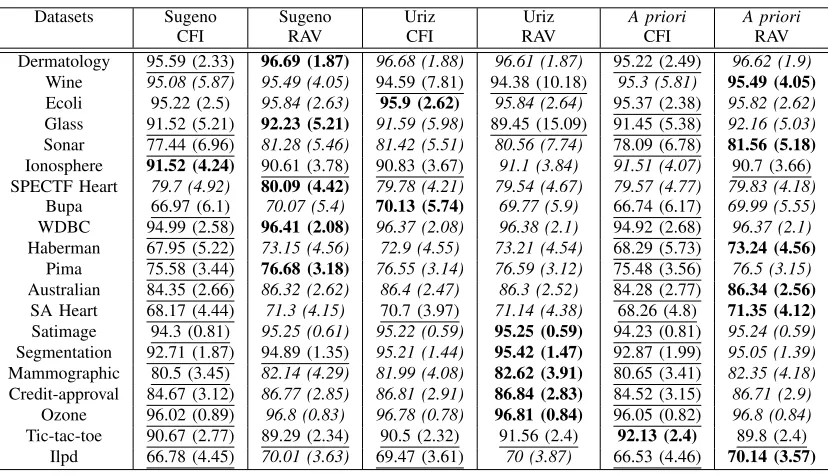 TABLE II: Summary performance statistics of thethe same base classiﬁers. For clarity, the best classiﬁers are bold, the classiﬁers performances which are statistically signiﬁcantly indifferent A priori FM, the Uriz FM and the Sugeno λ-measure based ensemble classiﬁers forthan the best are in italics and the ones which are statistically signiﬁcantly worse than the best are underlined.
