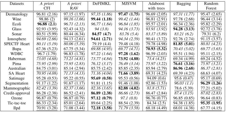 TABLE IV: Summary performance statistics of the A prioriensemble classiﬁers. For clarity, the best classiﬁers are bold, the classiﬁers performances which are statistically signiﬁcantly FM based ensemble classiﬁer comparison with state-of-the-artindifferent than the best are in italics and the ones which are statistically signiﬁcantly worse than the best are underlined.