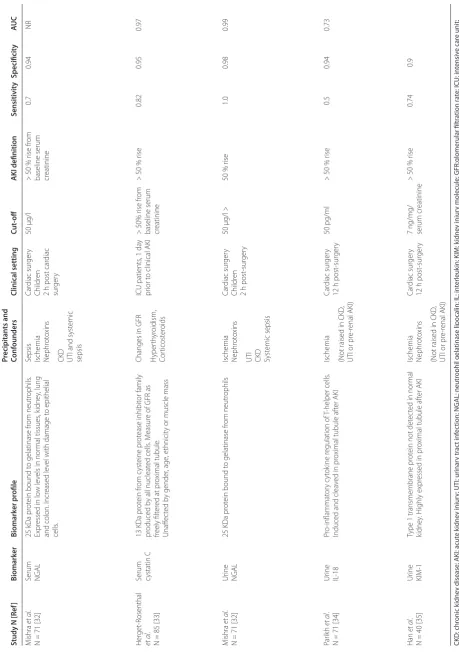 Table 2. Summary of studies evaluating the role of novel blood and urine kidney injury biomarkers