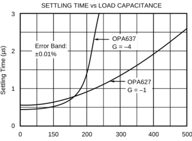 FIGURE 1. Circuits with Noise Gain Less than Five Require the OPA627 for Proper Stability.