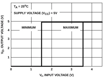 FIGURE 2. MINIMUM AND MAXIMUM VOLTAGE TRANSFER CHARACTERISTICS FOR CD4049UB