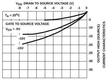 FIGURE 6. TYPICAL OUTPUT HIGH (SOURCE) CURRENT CHARACTERISTICS