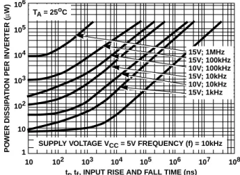 FIGURE 12. TYPICAL POWER DISSIPATION vs INPUT RISE AND FALL TIMES PER INVERTER FOR CD4050B