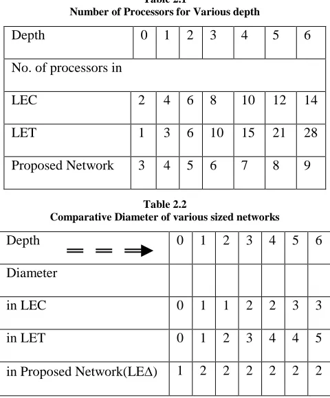 Table 2.1  Number of Processors for Various depth 