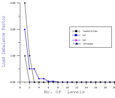 Fig. 4.1 LIF for complete Binary Tree 