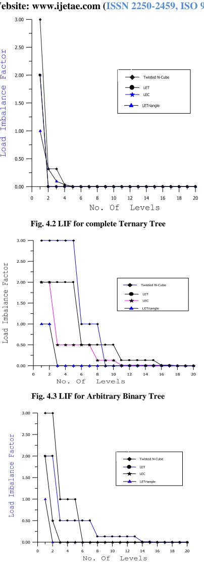 Fig. 4.4 LIF for Arbitrary Ternary Tree 