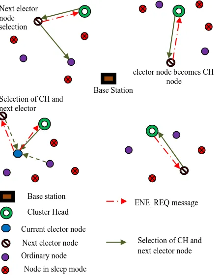Figure I: Selection of Cluster Head and next elector node 