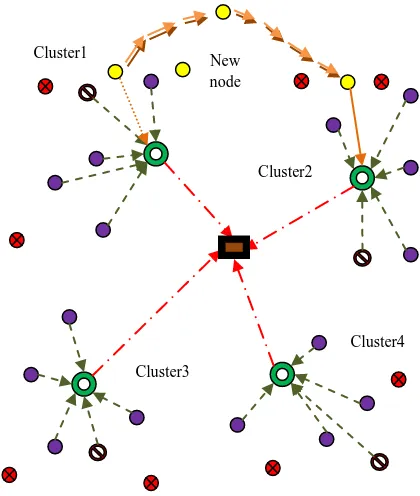 Figure V: Data transmission and Migration of new node from cluster1  to cluster2  