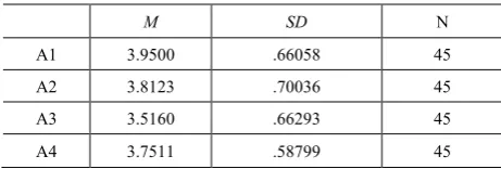 Table 6.  Average Scores of Computed Variables 