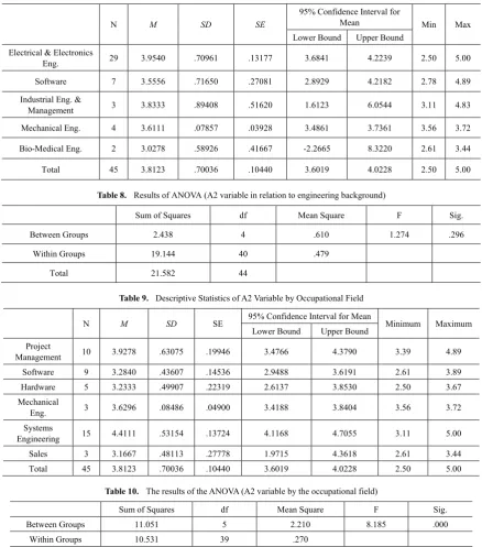 Table 8.  Results of ANOVA (A2 variable in relation to engineering background) 