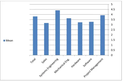 Figure 1.  Average Score of Systems Thinking Capability (A2) by Occupational Field 