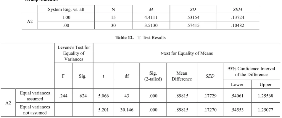 Table 12.  T- Test Results 