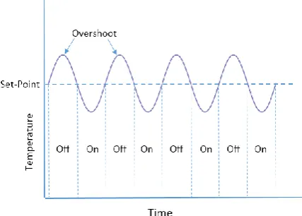 Figure 4.  Temperature Oscillation in a Domestic Heating System 
