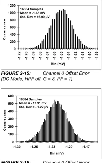 FIGURE 2-13: Channel 0 Offset Error (DC Mode, HPF off, G = 1, PF = 1).
