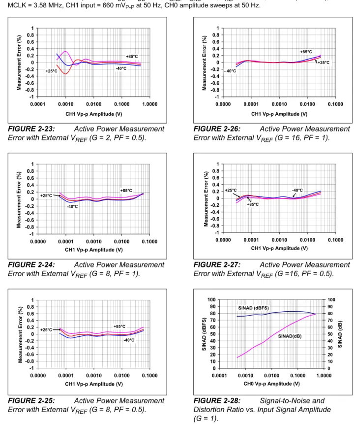 FIGURE 2-23: Active Power Measurement  Error with External V REF  (G = 2, PF = 0.5).