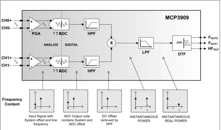 Figure 4-1 represents the simplified block diagram of the MCP3909, detailing its main signal processing blocks.