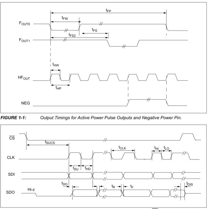 FIGURE 1-1: Output Timings for Active Power Pulse Outputs and Negative Power Pin.