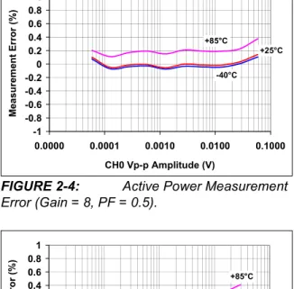 FIGURE 2-4: Active Power Measurement  Error (Gain = 8, PF = 0.5).