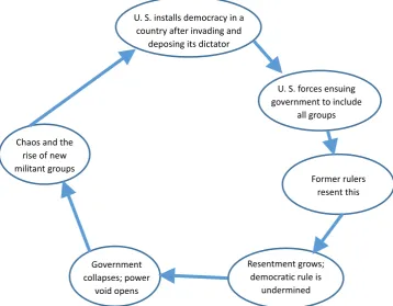Figure 5.  Causal Loop Diagram Showing the Rise of New Militant Groups as a Result of U