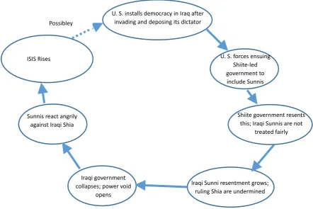 Figure 3.  Causal Loop Diagram Depicting the Rise of ISIS 