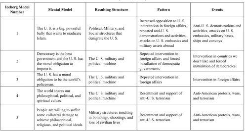 Table 1.  U. S. Foreign Policy Iceberg Models 