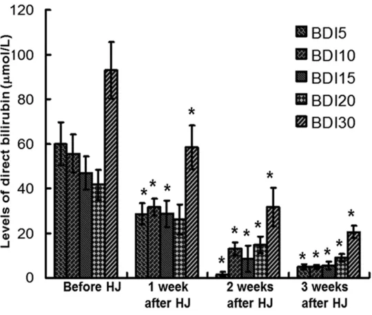 Figure 1. Changes of the levels of direct bilirubin (DBIL) after HJ. Blood samples were collected from dogs with BDI before the operation, and one, two and three weeks after the operation