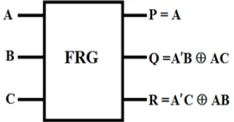 Figure 1 Fredkin Gate (FRG) 
