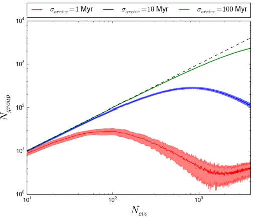Figure 1: The mean number of groups identiﬁed in the MCR runs as a function of civilisation number, forthree values of σa r r i v e= ,1 10, 100 Myr