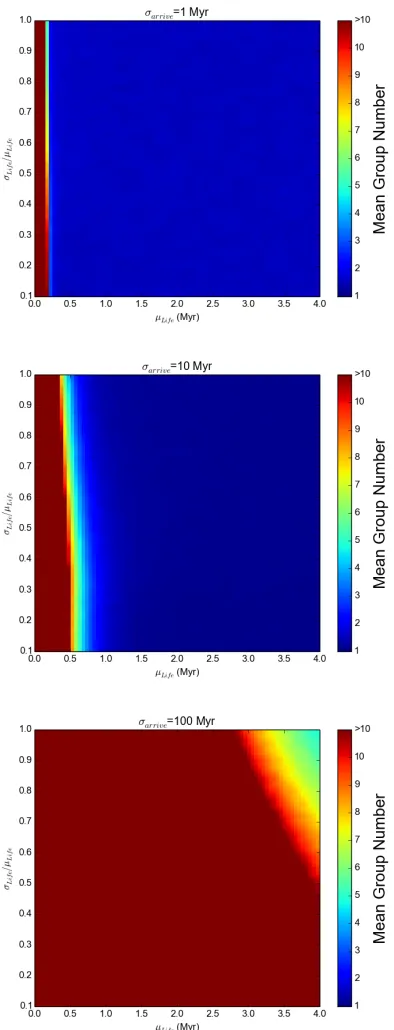 Figure 3: The mean number of groups as a function of µl i f e and σl i f e . The mean arrival time µa r r i v e isheld ﬁxed, with each plot denoting a different value of σa r r i v e µ .a r r i v e is ﬁxed at 5000 Myr.