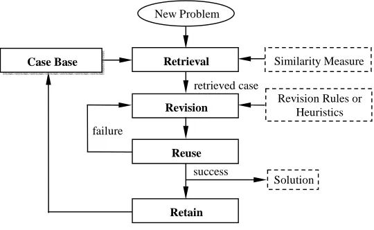 Figure 1 A Case-Based Reasoning Framework 