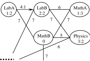 Figure 2 A Course Timetabling Problem Represented by the Attribute Graph 