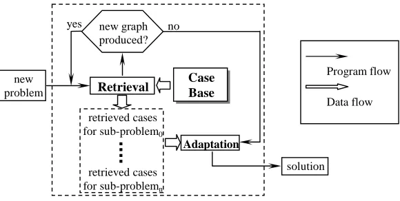 Figure 3 Schematic Diagram of the Multiple-Retrieval CBR System 