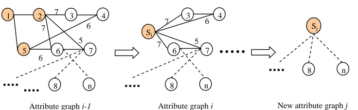 Figure 4 New Attribute Graph Generated after Each Retrieval 
