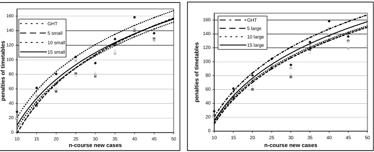 Figure 6 Penalties of Timetables by using GHT alone and CBR with (left: small, right: large) Simple Cases 