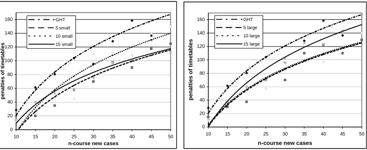 Figure 7 Penalties of Timetables by using GHT alone and CBR with (left: small, right: large) Complex Cases 