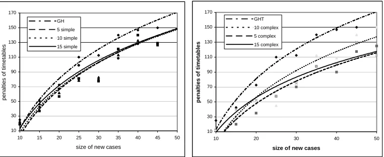 Figure 8 Penalties of Timetables by using GHT alone and CBR with (left: simple, right: complex) Small cases 