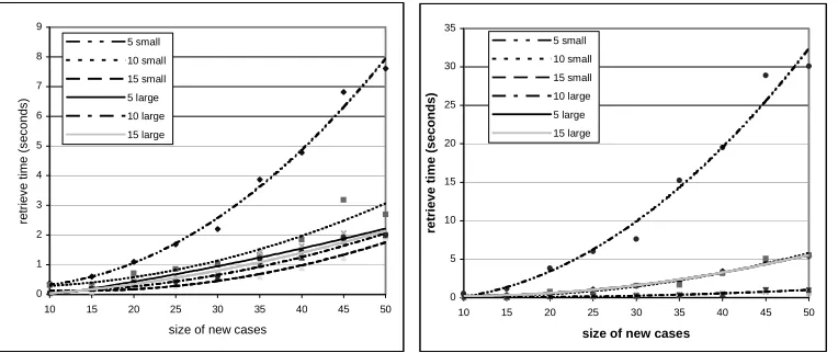 Figure 9 Retrieval Time on Case Bases (Left: simple cases; Right: complex cases) 