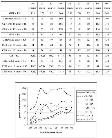 Figure 10 GHT and Multiple-Retrieval CBR with Small Complex Cases as the Initialization Methods for Local 