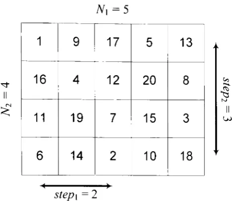 Figure 1-5. The positions of the coefficients of a 20-coefficient long sequence when folded in a 4x5 array with step\ = 2 and stepi = 3.