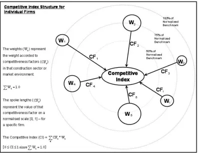 Figure 2 – Diagrammatic representation of the competitive index as used in the 