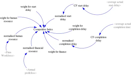 Figure 3 – Flow diagram of the contracts and work-in-progress sector 