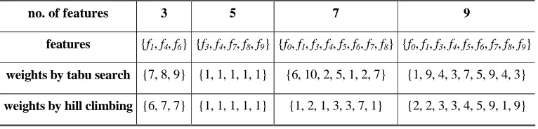 Table 2 Weights discovered for features from Fcs by tabu search and hill climbing 