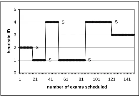 Figure 4 Best heuristics during the solution process of a source case 