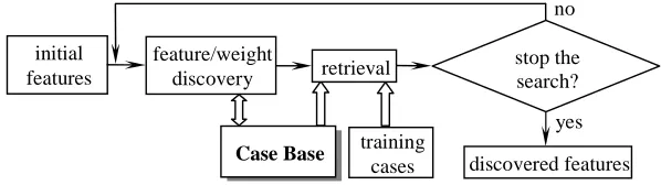 Figure 1 Schematic diagram of knowledge discovery process on features and their weights 